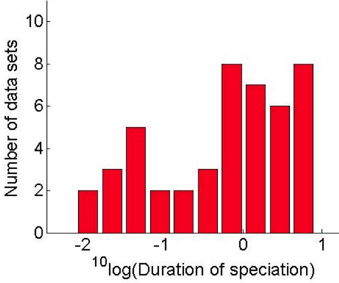 Protracted speciation (4) Test on simulations : poor ML inference for each individual parameter Efficient inference of duration of