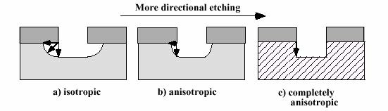 Anisotropy, Undercutting, and