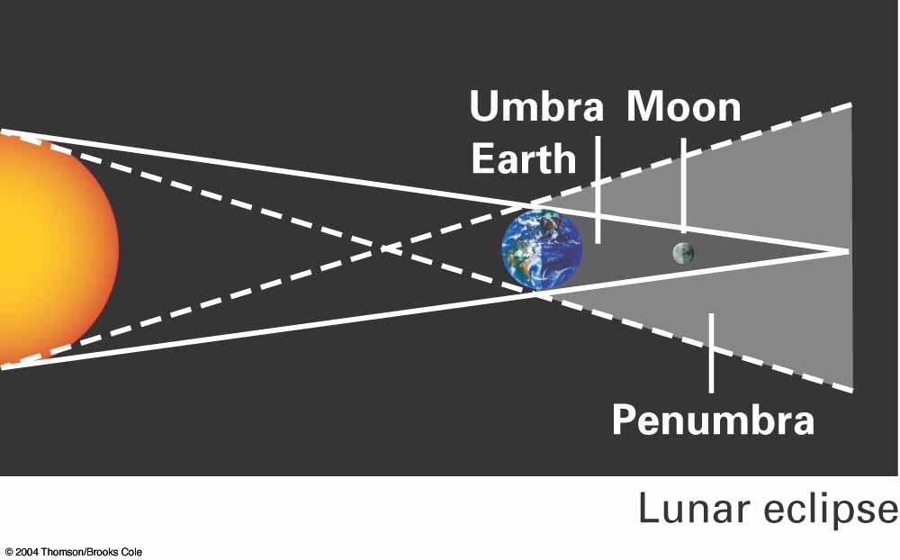 Lunar Eclipse The Earth is between the Sun and the Moon Lunar eclipses are visible from anywhere on the night side of Earth