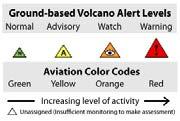They monitor changes in volcanic gases emanated. D.