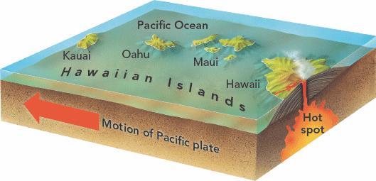 Volcanoes and Plate Tectonics Hot Spot The Hawaiian Islands have formed one by one as the Pacific plate drifts slowly over a hot spot.