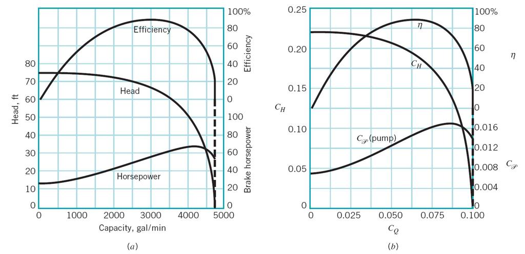 Head Coefficient Power Coefficient Flow Coefficient Typical performance data for a centrifugal pump: (a) characteristic curves for a 1-in.