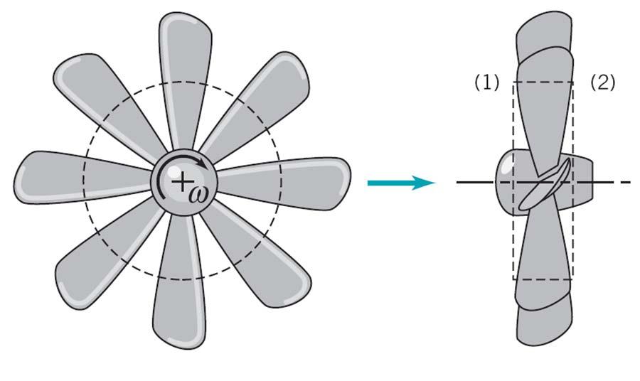 Turbomachinery Analysis Blade speed U = ω r r : radial distance from the axis of the fan.