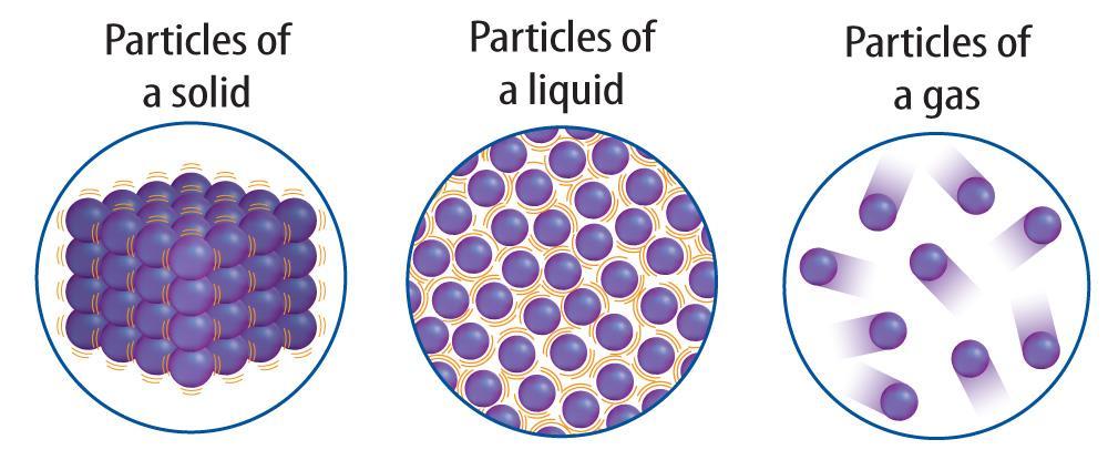 Particles that make up all matter are in constant motion.