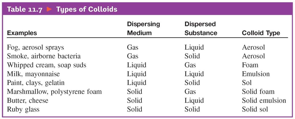 Colloidal Dispersions Colloidal Dispersions (or colloids for short) are suspensions of tiny particles in a solid, liquid or gas The suspended particles are single large