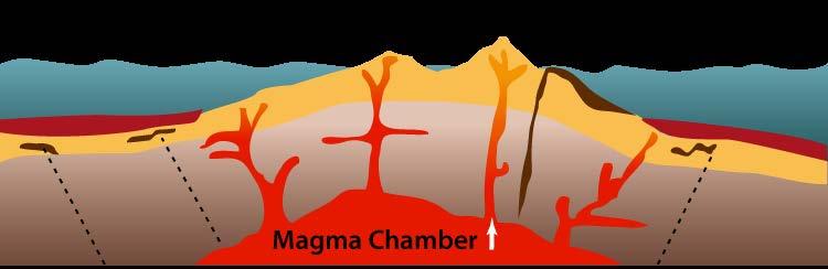 Sometimes the magma can make it all the way to the Earth s surface.