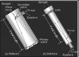 Angular resolution: Telescopes that are larger are capable of taking images with greater detail. 3.