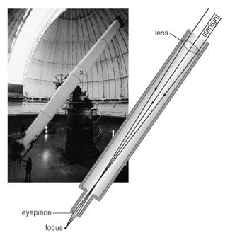 1 2 Light Collecting Area A telescope s diameter tells us its lightcollecting area: Area = π (diameter/2) 2 HLCO 1 m Your eye 7 mm Keck 10 m What are the two basic designs of
