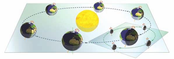 terrestrial orbit 3. What makes up the Solar System? The Solar System was formed approximately five thousand million years ago from the gas and dust of a nebula.