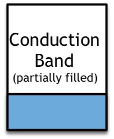 Conduction Band (Unfilled) Conduction Band