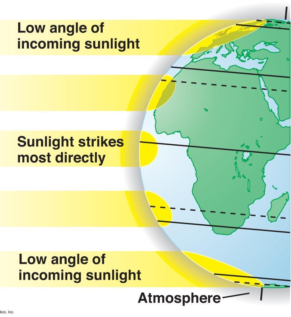 Temperatures differ between latitudes because the Earth is a sphere.