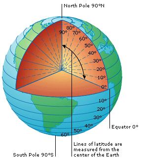Latitude is actually a measurement of the angle