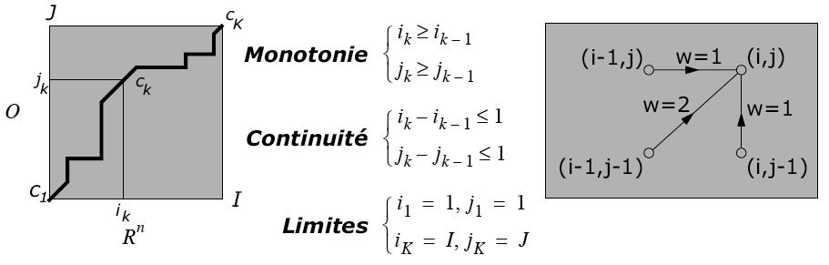 Dynamic time warping We have to add monotonicity constraints in order to obtain meaningful alignments Monotonicity Continuity