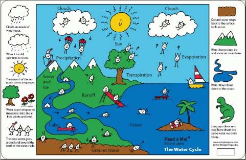 Tie to the global Water Cycle Don t forget about ice and snow!