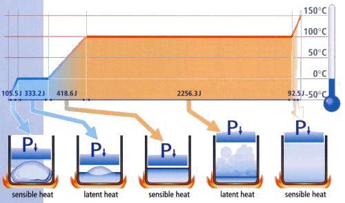 Latent Heat Latent Heat - heat energy that is transferred to or from a body, thereby changing its state, but not its temperature.