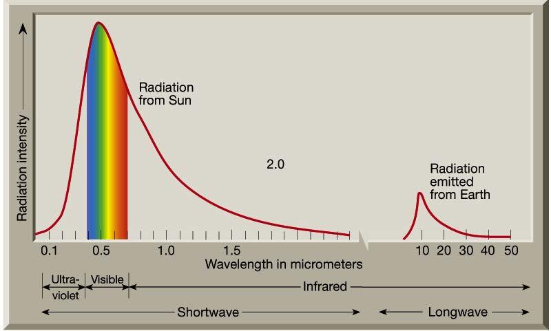 Outgoing radiation from the Sun