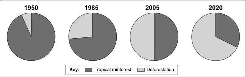 10 Do not write 2 (d) Study Figure 5 showing information about deforestation in Borneo, an island in south east Asia. Figure 5 2 (d) (i) What percentage of Borneo had been deforested by 2005?