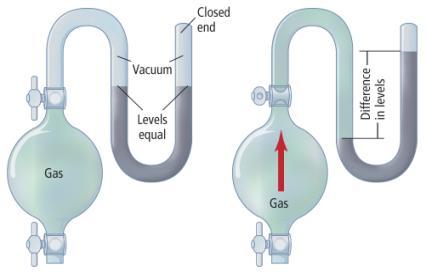 Measuring Gas Pressure Close-end Manometers Close-end Manometer 44 Pressure conversions 1.000 atm = 101.3 kpa = 760.0 mmhg (or torr) = 14.