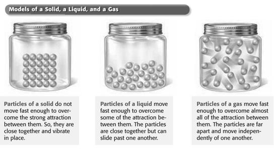 States of Matter Preview Bellringer Section 2 Behavior of Gases In the kitchen, you might find three different forms of water.