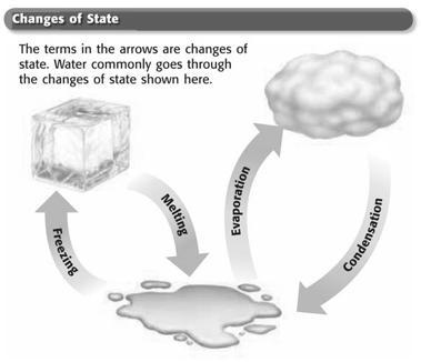 Objectives Describe how energy is involved in changes of state. Describe what happens during melting and freezing. Compare evaporation and condensation. Explain what happens during sublimation.