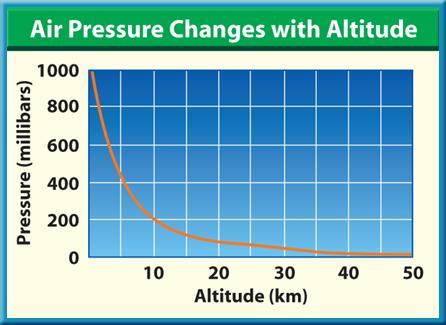 3 Behavior of Fluids Variations in Atmospheric Pressure This is because fewer air particles are
