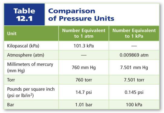 Pressure 1 standard atmosphere (atm) 101.
