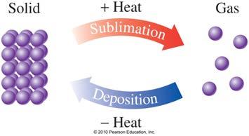Sublimation is an example of Physical