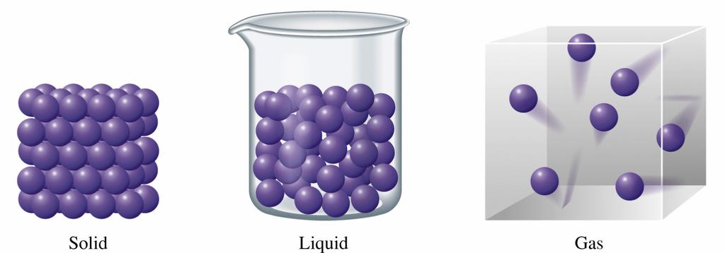 A. Introduction. (Section 11.1) CHAPTER 11: STATES OF MATTER, LIQUIDS AND SOLIDS 1. Gases are easily treated mathematically because molecules behave independently. 2.