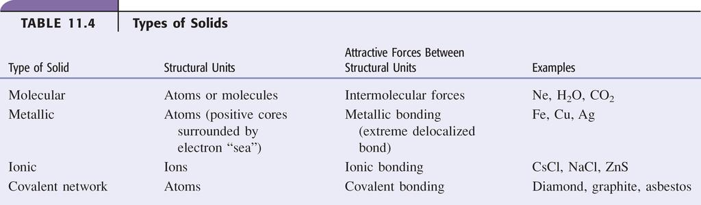 Summary of Properties: Structure of