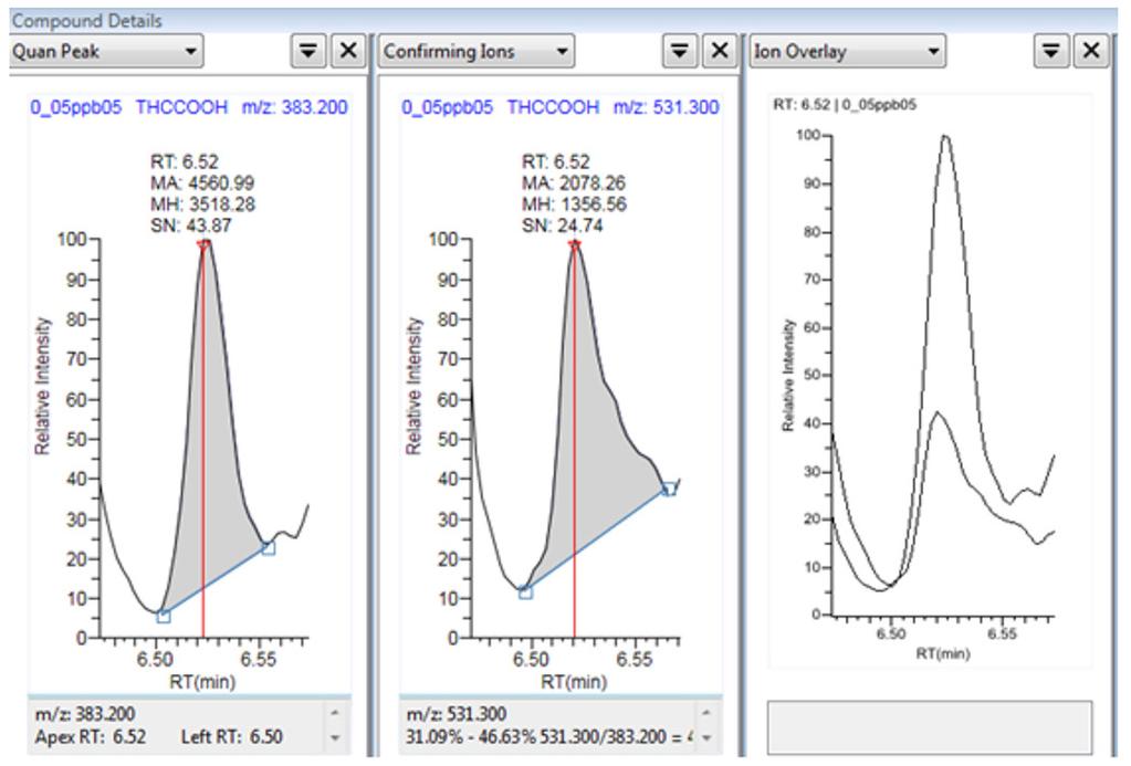 Figure 4. Comparison between the lowest matrix standard and the matrix blank. Figure 5. Quan, confirm, and ion overlay at.5 pg/mg. Table 3. Reproducibility of 5 injections of spiked standard.