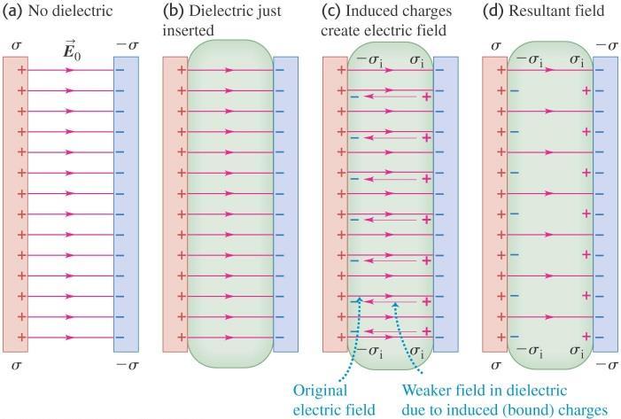 Induced charge and polarization When a dielectric material is inserted between the plates, an induced charge of the opposite sign appears on each surface of the dielectric.