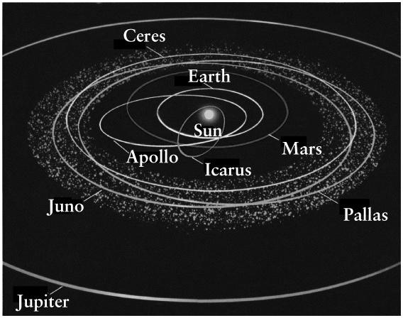 The Asteroid Belt Jupiter s Gravity Formed the Asteroid Belt Computer models of planetary formation Starting assumptions ~ 10 9 planetesimals Total mass that of the Earth Without Jupiter An