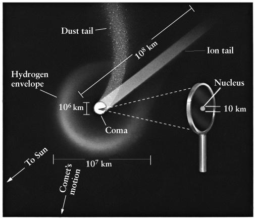 The Dirty Snowball Comet Model Solid objects beyond the condensation distance Rock & metal were able to condense & persist Ices also were able to condense & persist H 2 O, CH 4, NH 3 & CO 2 Rubble