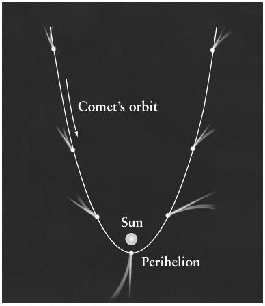 random planes Ices sublimate only when closer to the Sun than Saturn The Structure of a Comet Center Nucleus Diameter of ~ 10 1 km The only solid part of a comet Coma Diameter of ~ 10 6 km Highly