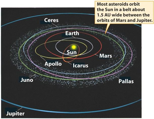terrestrial planet would have formed Jupiter also depleted the asteroid belt removing any that got close to Jupiter