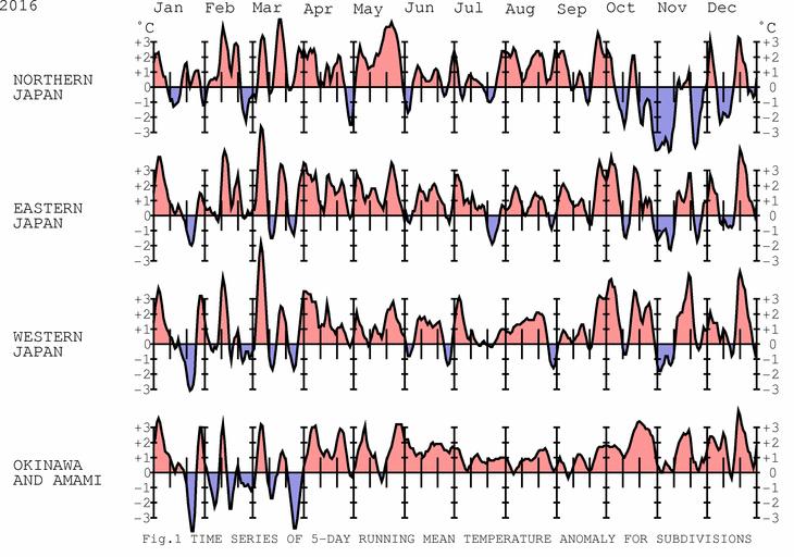 (Chapter 1 Climate in 2016) Figure 1.2-2 Five-day running mean temperature anomaly for divisions (January December 2016) The base period for the normal is 1981 2010. 1.2.2 Seasonal characteristics (Figure 1.