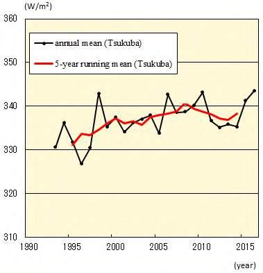 (Chapter 3 Atmospheric and Marine Environment Monitoring) Tsukuba. Analysis of the data obtained shows an increasing trend at a rate of about 0.