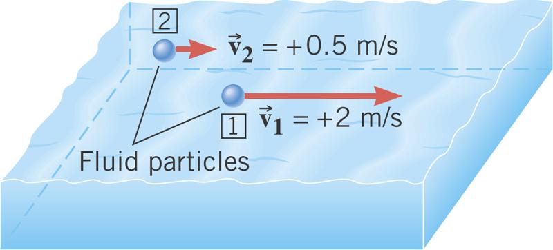 Fluids in Motion In steady flow the velocity of the fluid particles at any point is constant as time passes.