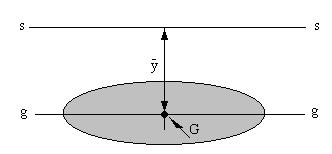 1. CENTROIS AN FIRST MOMENTS OF AREA A moment about a given axis is something multiplied by the distance from that axis measured at 90 o to the axis.