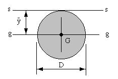 WORKE EXAMPLE No. Find the formula for the 1st moment of area of a circular area about an axis touching its edge in terms of its diameter d.