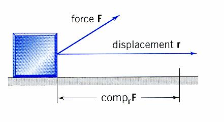3.3. DOT PRODUCT 101 Let! D be the displacement vector. Then! D = 