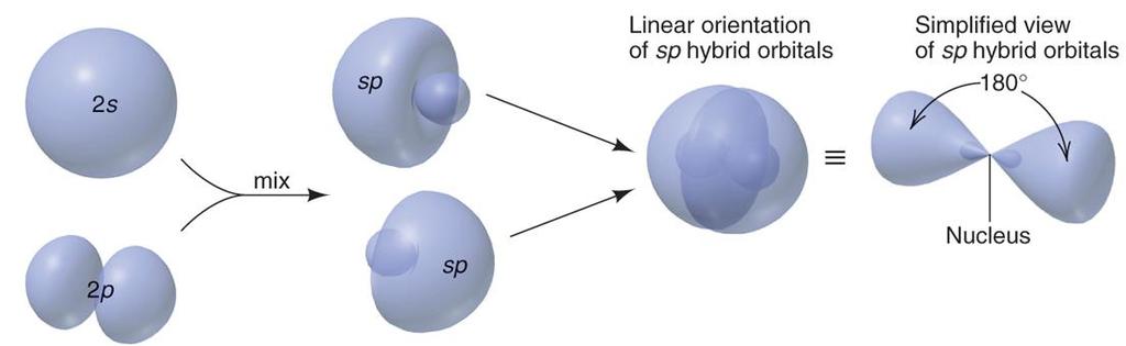 Features of Hybrid Orbitals 5 The number of hybrid orbitals formed equals the number of atomic orbitals mixed. The type of hybrid orbitals formed varies with the types of atomic orbitals mixed.