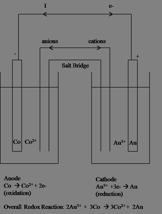 CH302 LaBrake and Vanden Bout Electrochemical Cells Experimental Observations of Electrochemical Cells 1. Consider the voltaic cell that contains standard Co 2+ /Co and Au 3+ /Au electrodes.