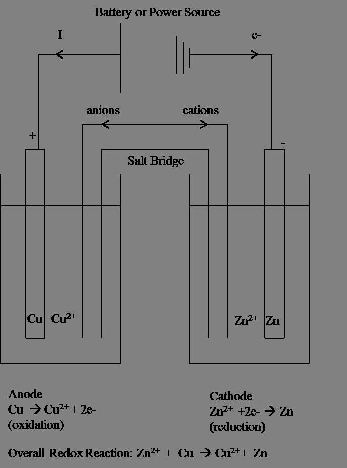 or power source. b. Knowing this complete the diagram of this cell by i.