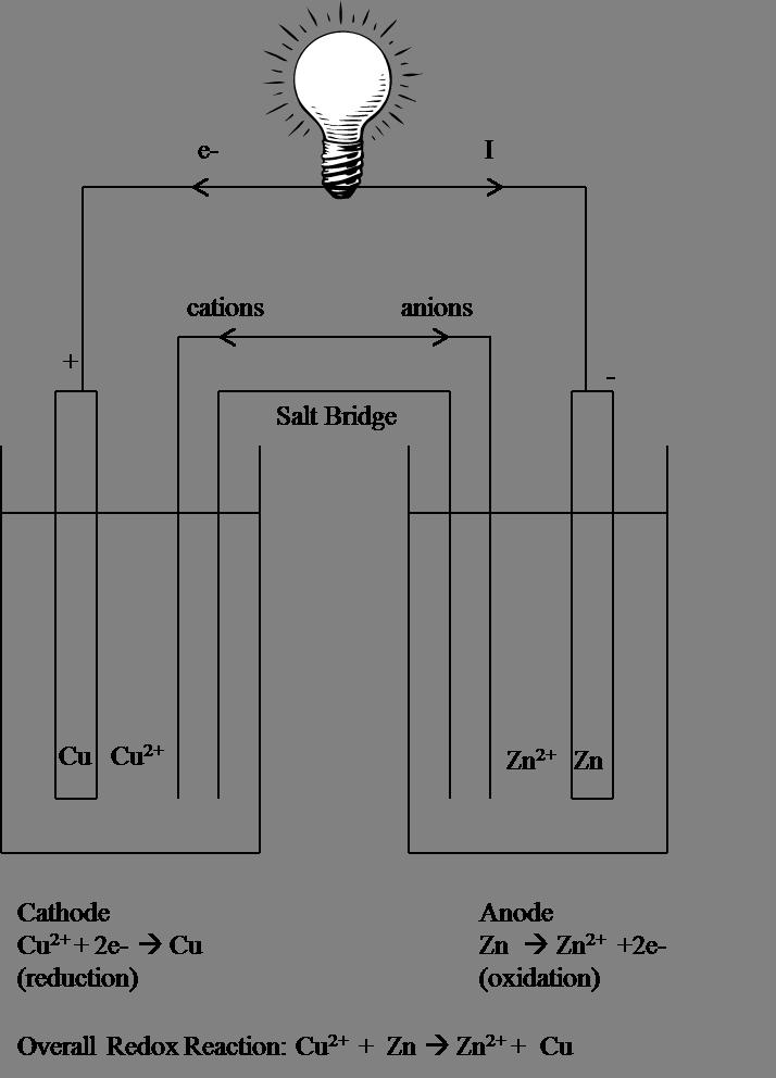 c. What is the short hand notation for this cell? <Zn(s) Zn 2+ (aq) Cu 2+ (aq) Cu(s)> d. What is the standard cell potential of this cell? E cell = E cathode - E anode = 0.34 V (- 0.76 V) = 1.10 V 8.