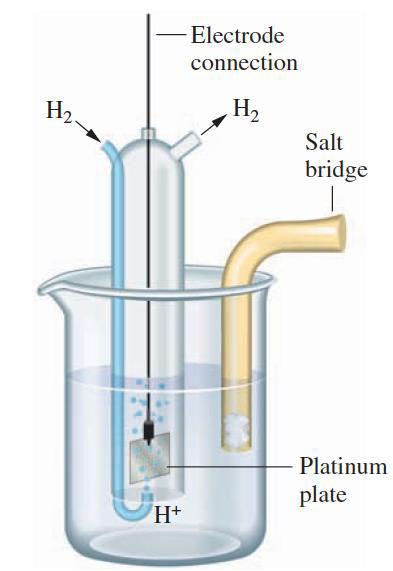 Hydrogen Electrode When the half-reaction involves a gas, an inert material such as platinum