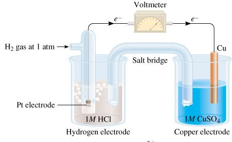 (Cathode) (Anode) Note: Copper reduction