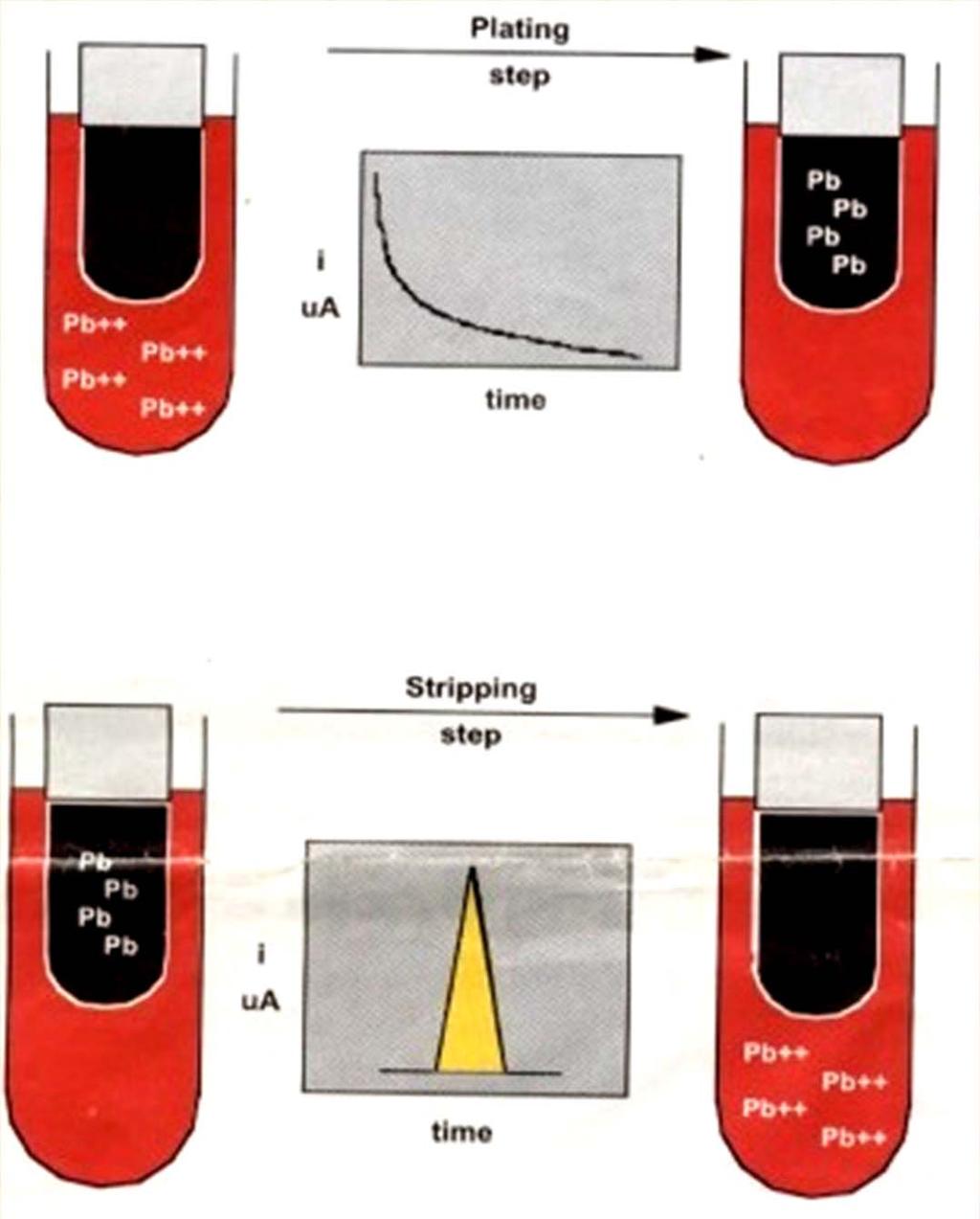 ANODIC STRIPPING VOLTAMMETRY CLINICAL APPLICATION: BLOOD LEAD TESTING Application of a negative potential reduces metal in test solution to the elemental state; plates onto mercury electrode