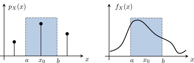 where (a) holds because there is no other non-zero probabilities in the interval [a, b] besides x, and (b) holds because the delta function has the property that δ(x x ) if x x, and δ(x x ) if x x.