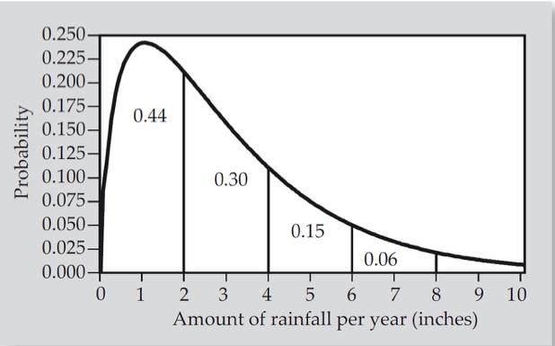 The graph gives the distribution of the yearly amount of rainfall in Rainy City: In a randomly selected year, (d) What is the